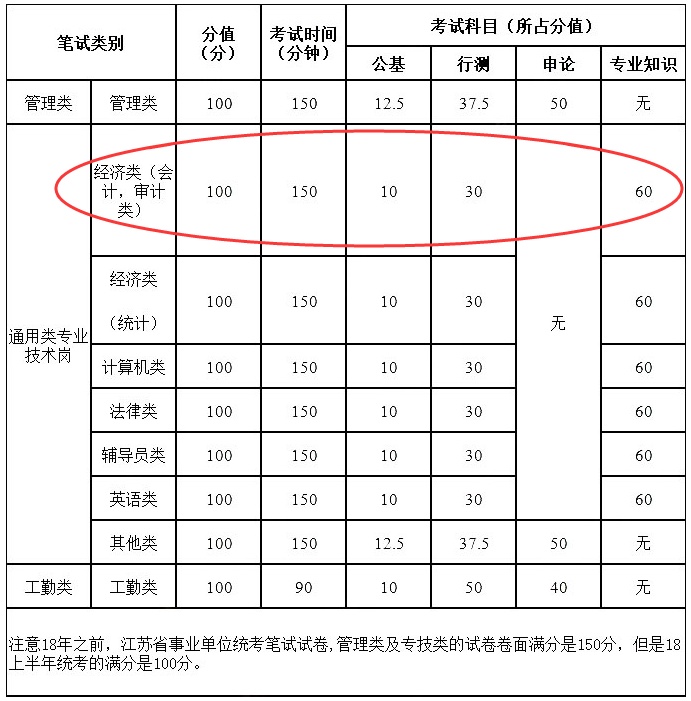 事业编考试科目的成绩计算方式解析