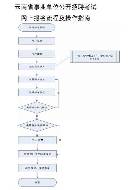事业单位报名流程图解详解