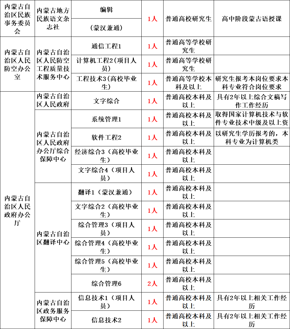 内蒙事业编报名条件详解及要求