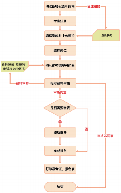 重庆事业单位报名流程全面解析