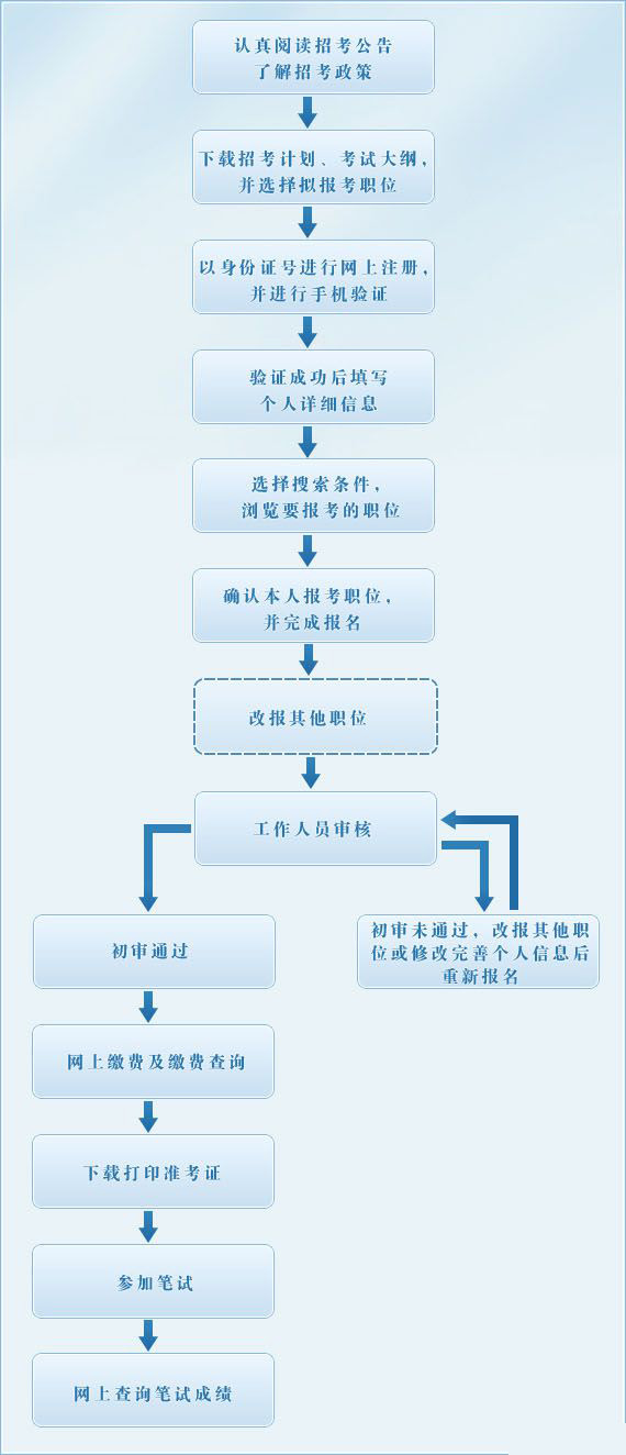 事业编报名流程详细图解