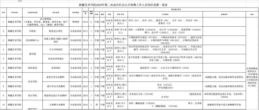 新疆事业编制XXXX年招聘岗位表概览