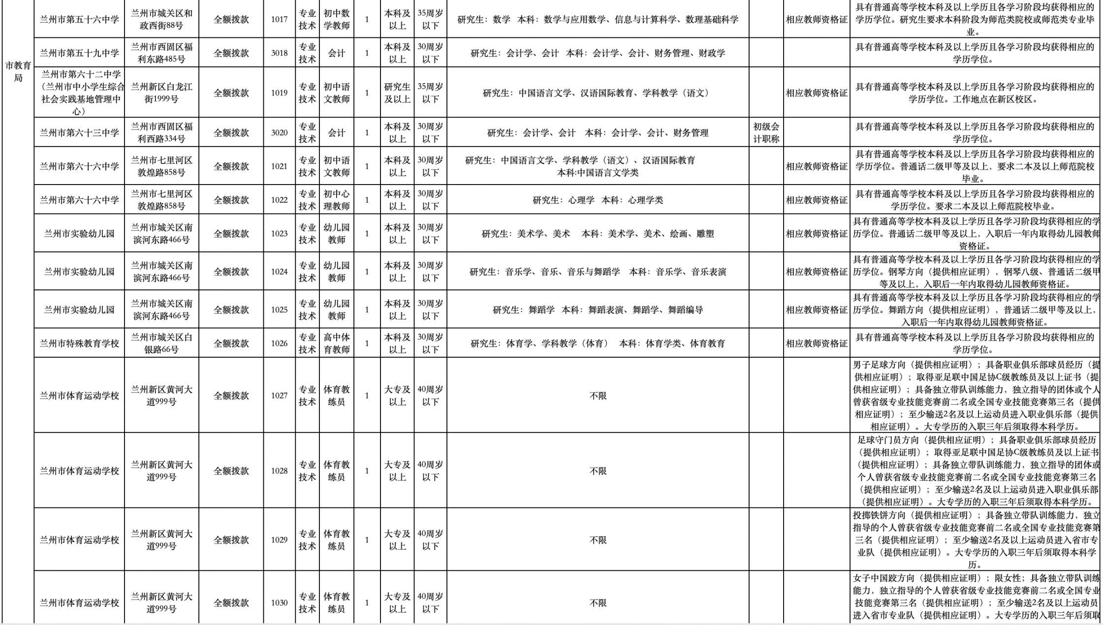 2022年事业编招聘职位表全面解析