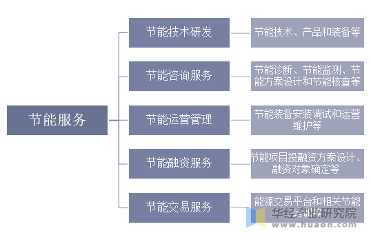 节能技术推广服务行业深度剖析