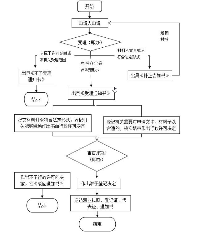 教育培训机构办理营业执照的必要性探讨