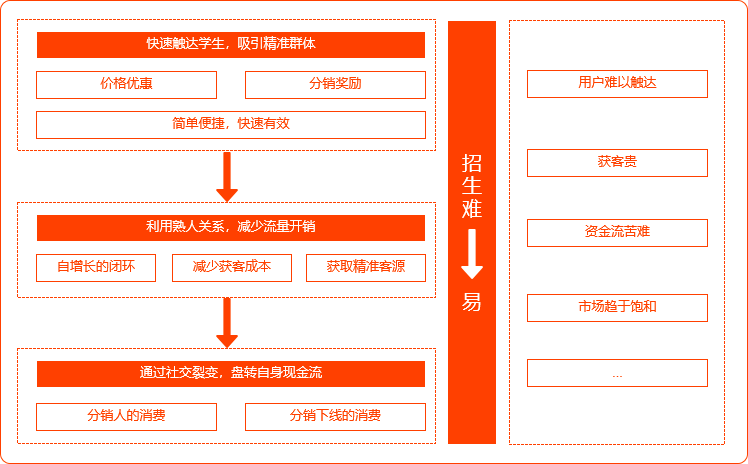 教育培训报名分销系统构建全面指南