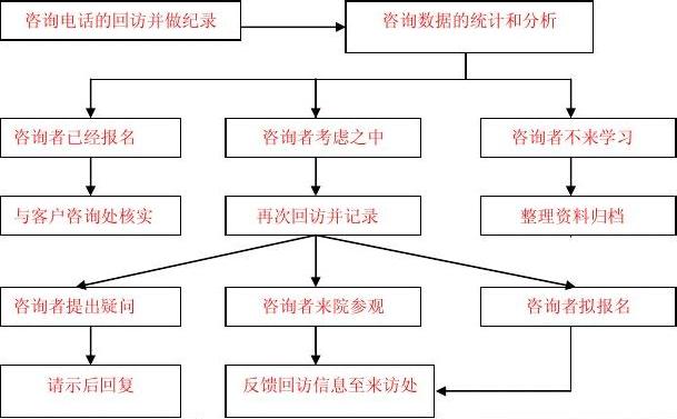 教育机构咨询工作全流程解析