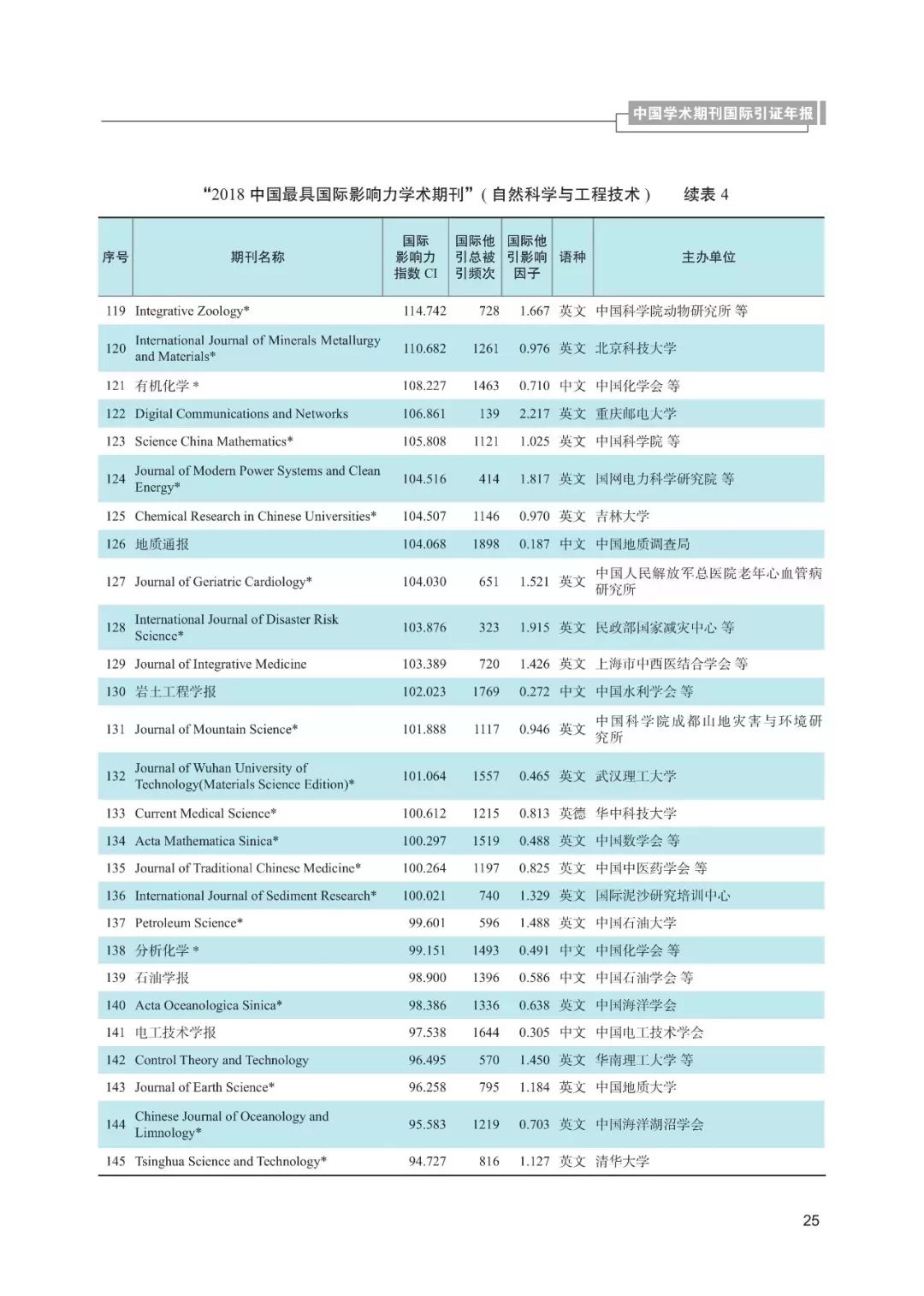 中国十大期刊排名表图片