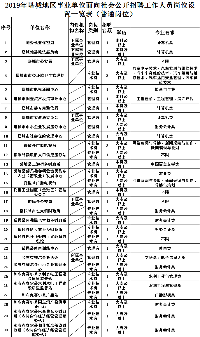 新疆事业单位职位概览