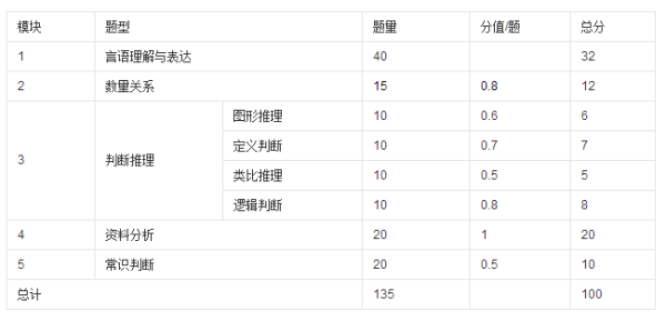 公考职业能力测验内容与解析