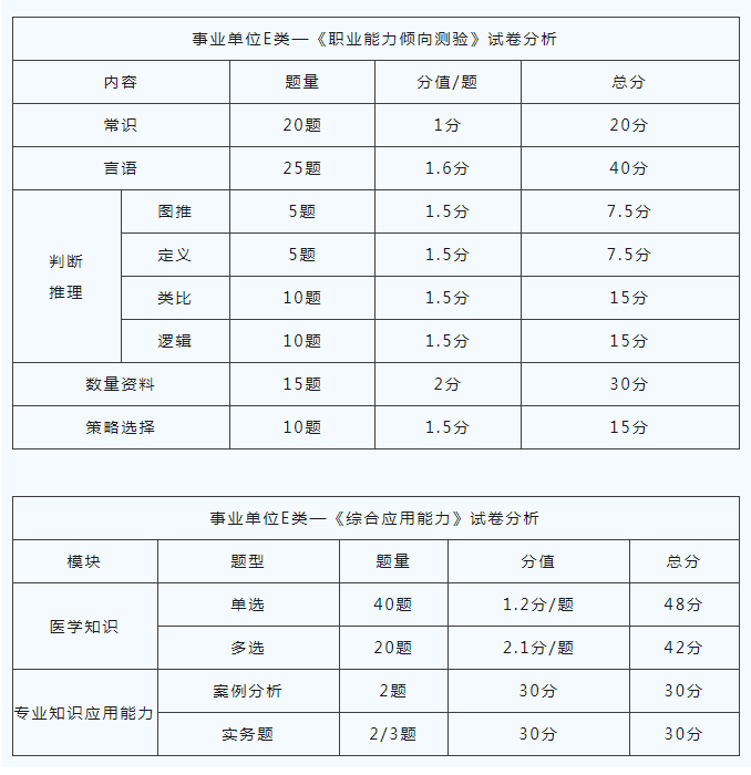 事业单位B类考试题型分布图与题型重要性解析