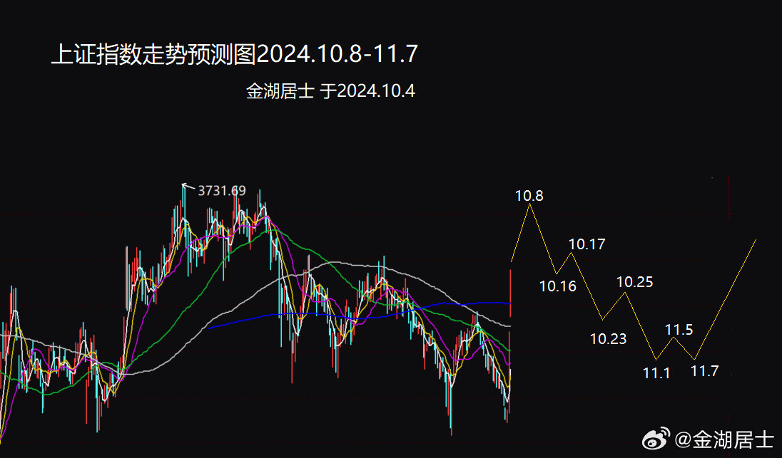 解析，上证指数能否冲破至新高度，预测至新高度达至新高度点（上证指数至新高度预测至14600点）