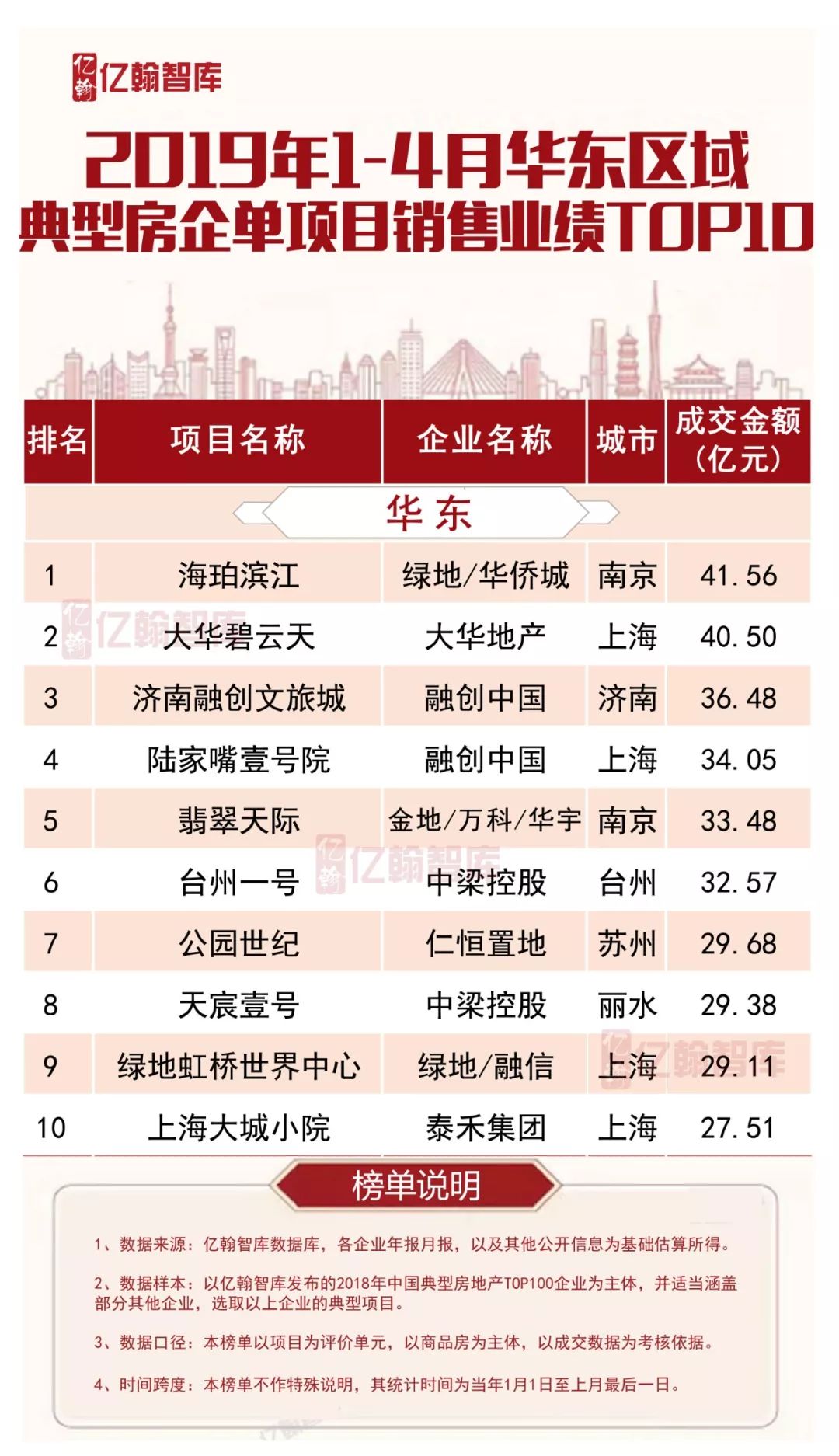 城市繁荣背后的楼市变迁，热点地区集中晒成绩单