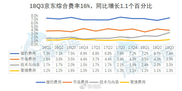 京东第三季度收入突破2064亿元，业绩稳健展望未来发展前景可期