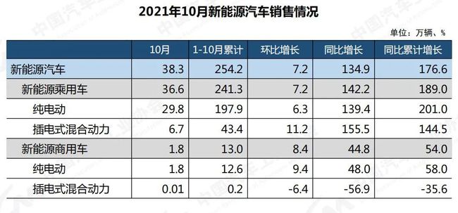 新能源汽车产业十月产量大幅增长，持续繁荣势头强劲