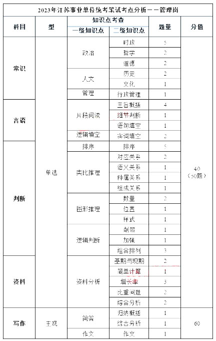 综合知识，行测与公基的交融探究