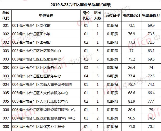 福建事业编笔试成绩解析，70分水平如何？