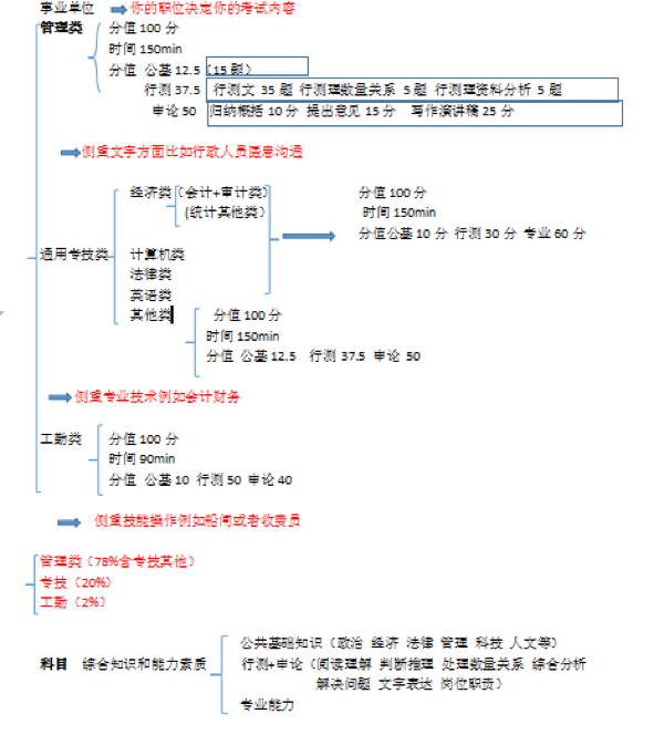 事业单位易考知识点全面解析