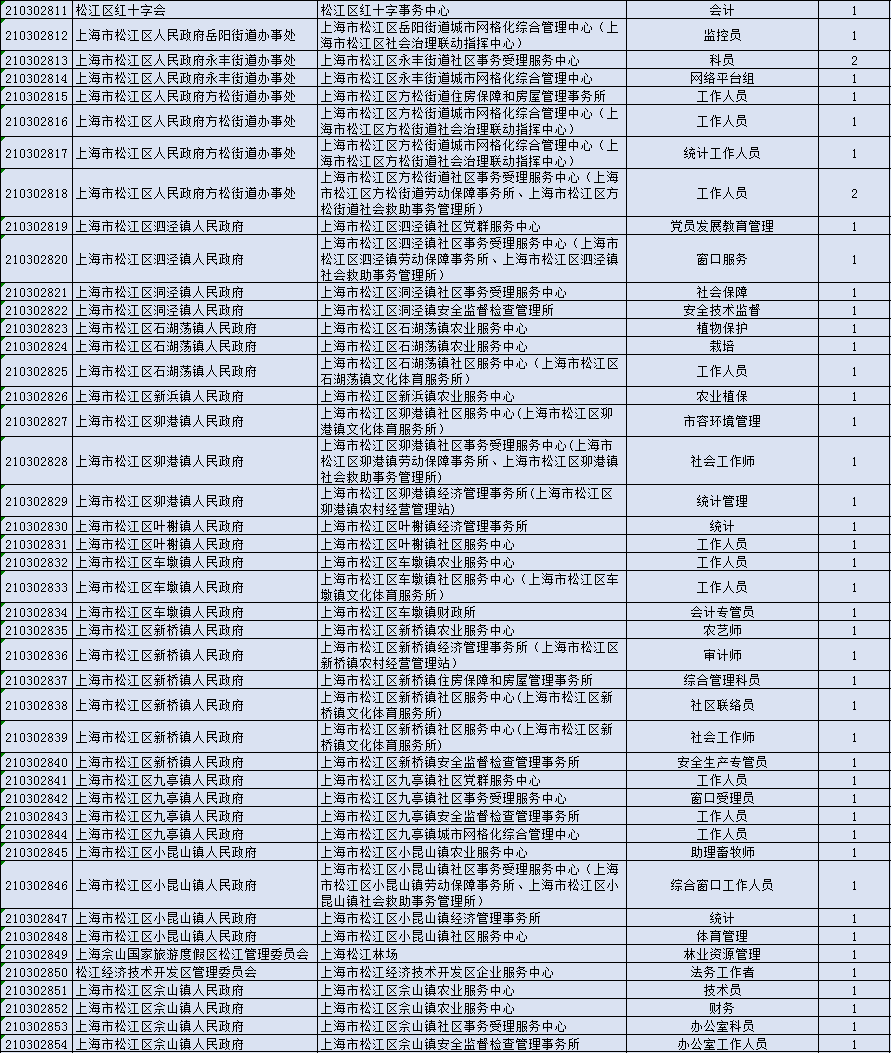 2021上海事业编职位表