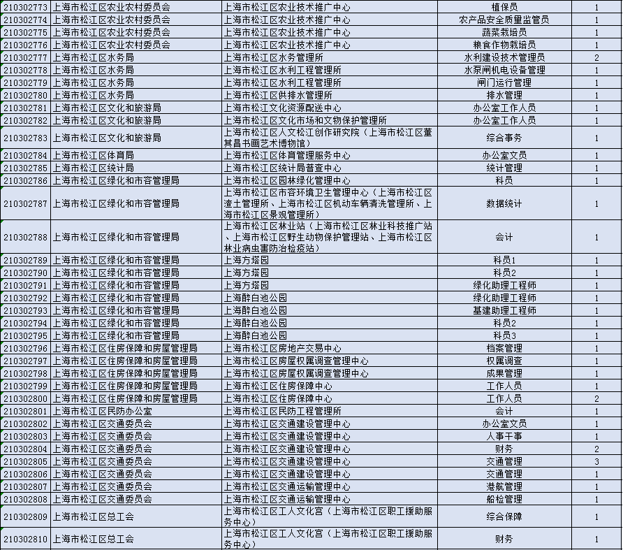 2021年上海事业编制招聘职位表全面解析