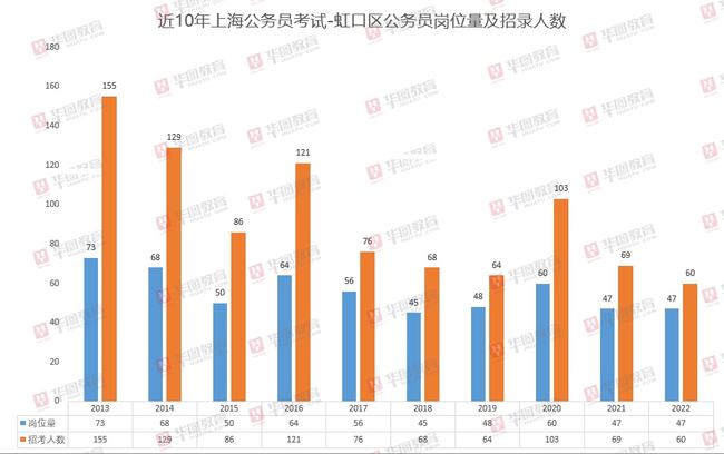 全面解读，2022年上海公务员职位表分析