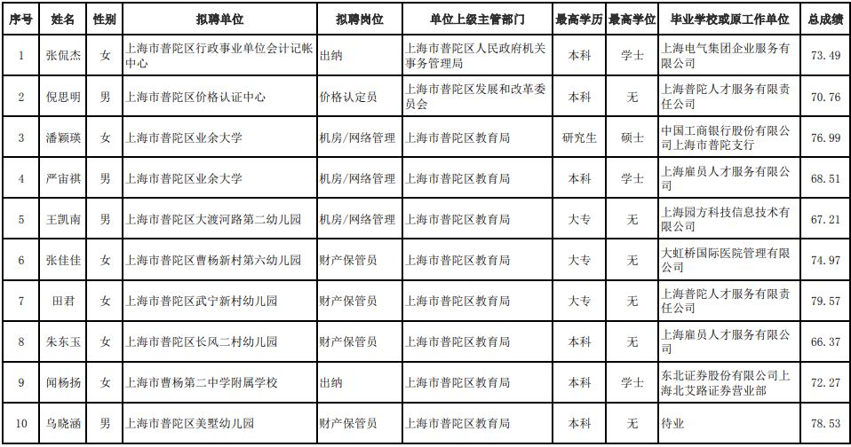 上海市事业编制考试职位公告