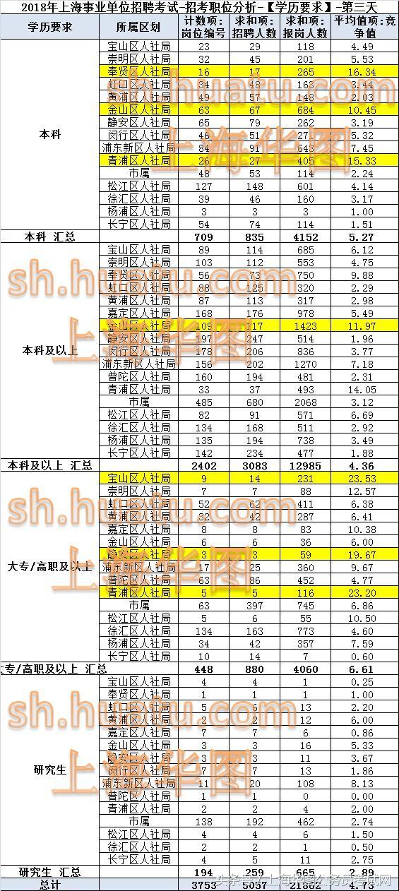 上海市事业单位最新招聘岗位表全览