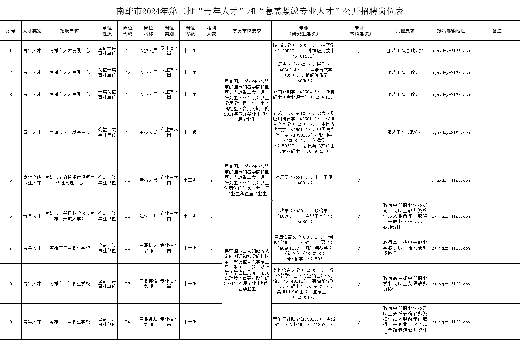 2024韶关事业编制招聘岗位表