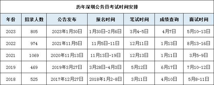 深圳事业编与公务员考试时间解析及备考指南