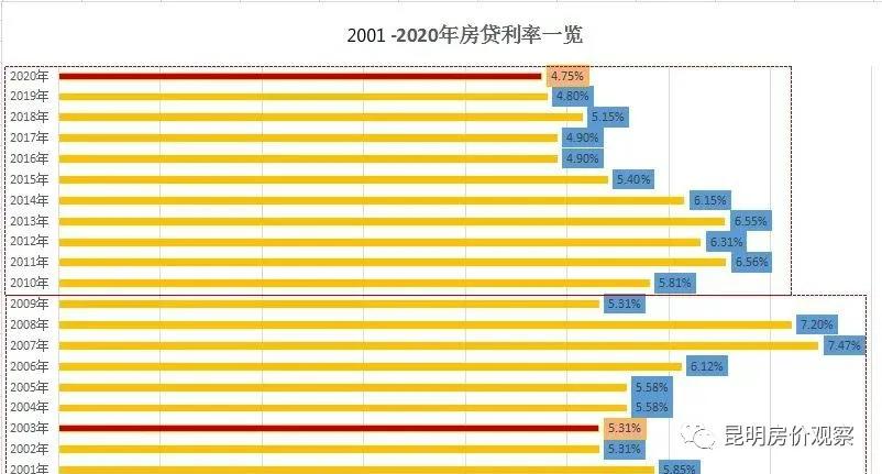 房贷利率下调月供反而多了