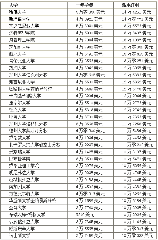 哈工大MBA学费详解及比较分析