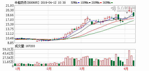 中国船舶与东方财富财经的互动研究分析