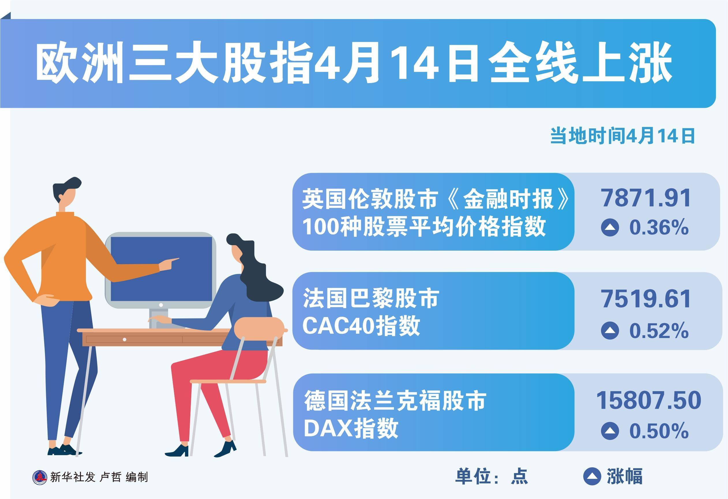 欧洲三大股指集体收涨，市场走势深度分析与展望