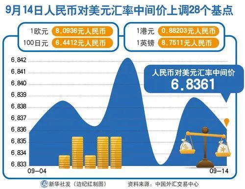 人民币兑美元调升17基点影响及市场前景展望