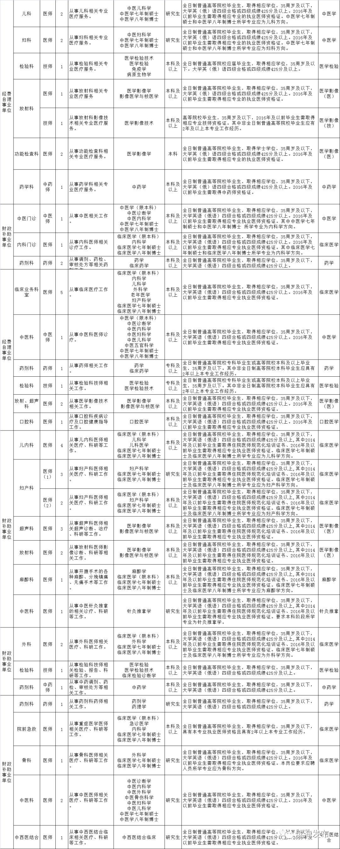 卫生事业单位招聘优秀人才，推动健康事业蓬勃发展