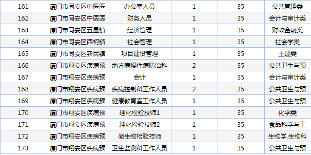 厦门事业单位最新招聘职位表详解