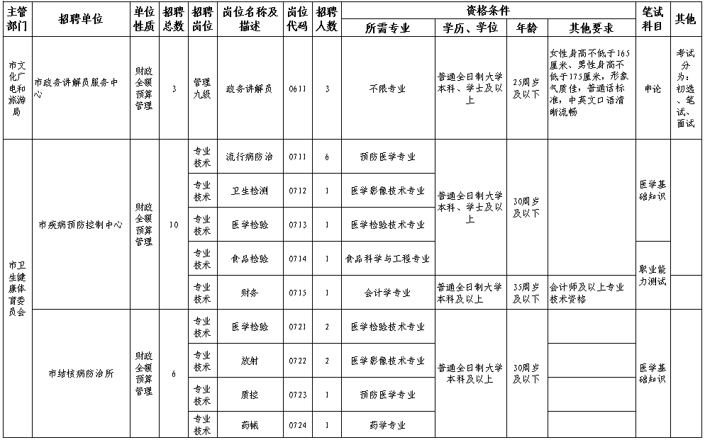 事业编文员招聘条件详解