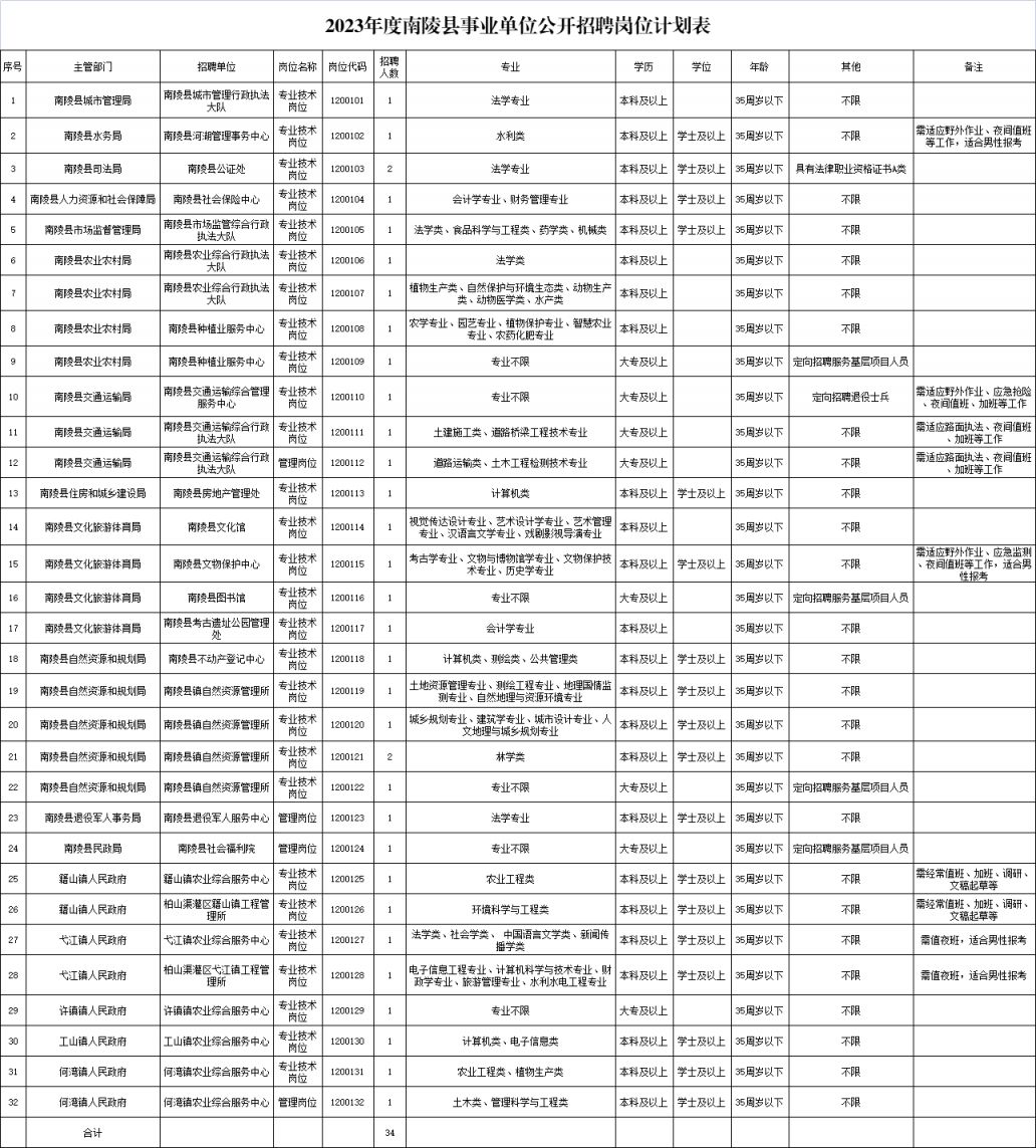 专科事业编制招聘2023岗位表，事业发展无限可能的大门已开启