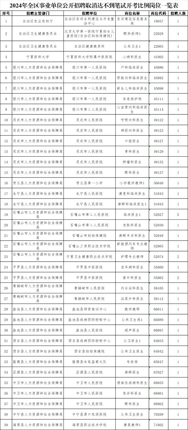 2024年事业编制招聘岗位表全景概览