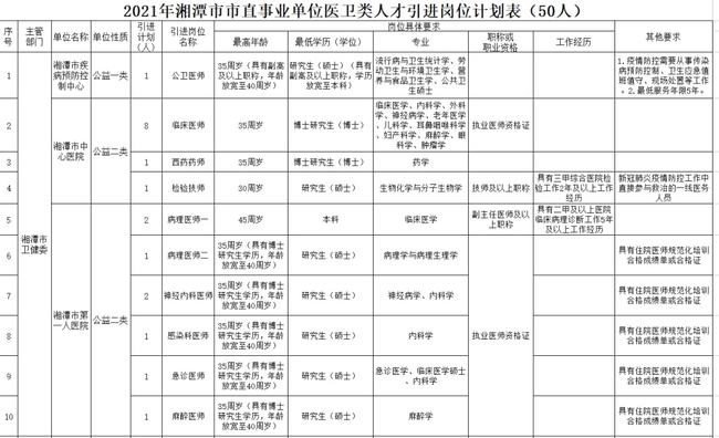 医卫类事业单位最新招聘信息汇总