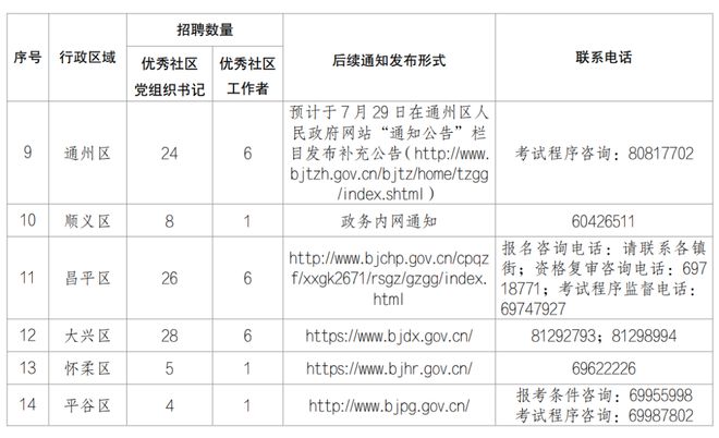 事业编社区定向招聘相关资料