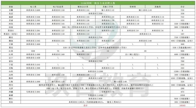 国家电网公司2024年度社会招聘正式启动公告