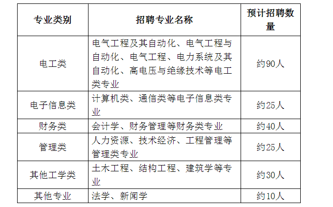 电力公司招聘岗位有哪些