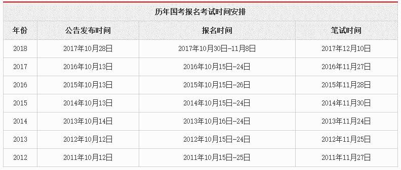 国家公务员考试报名时间详解