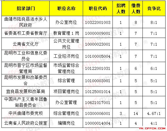 云南公务员考试报名费用解析