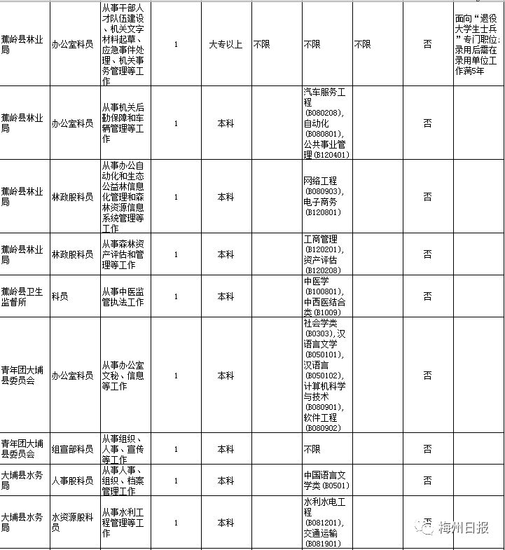 公务员考试职位表，专科生的机遇与挑战