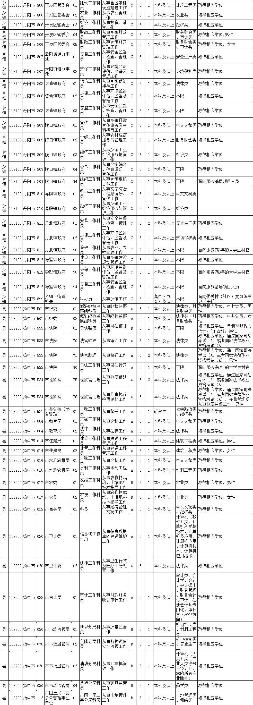 地方公务员岗位招录表，揭示岗位细节及其重要性