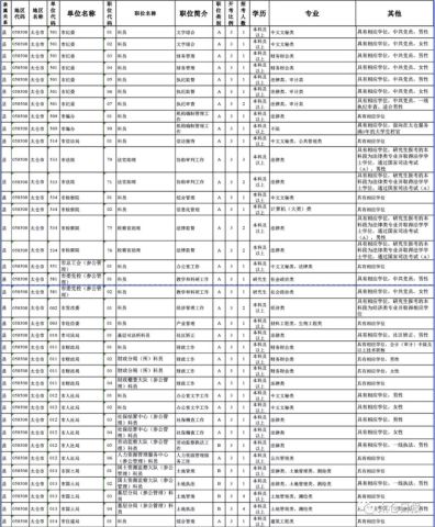 无锡公务员岗位招录表格