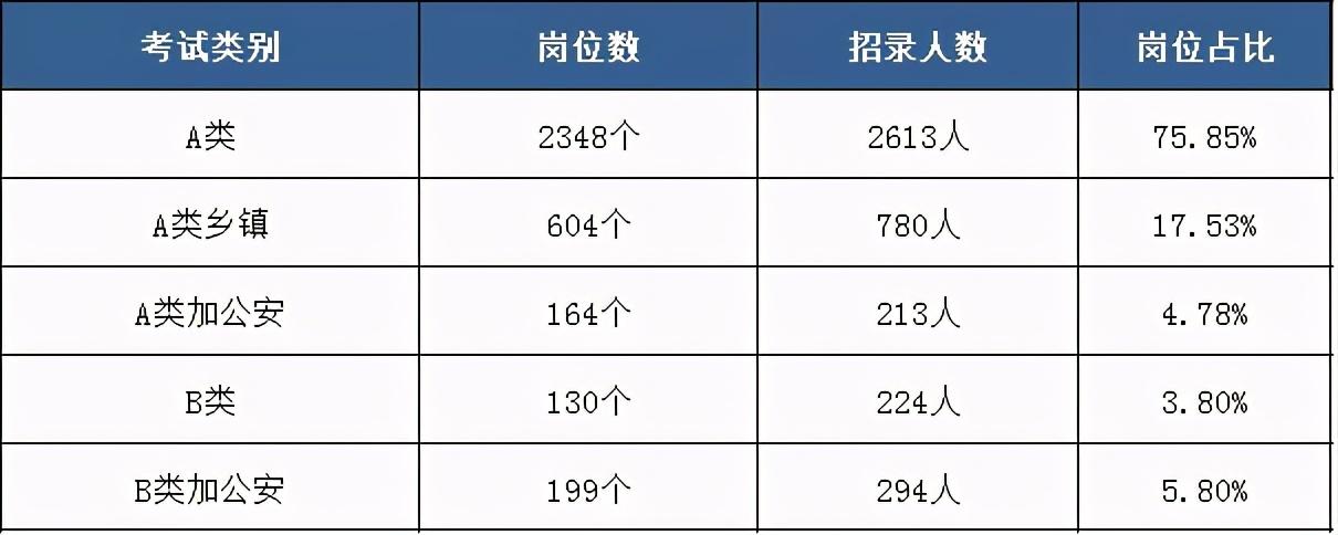 公务员考试A类与B类科目的区别概述