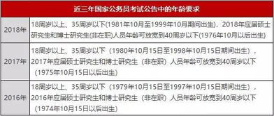 关于国考放宽年龄限制至2025年的思考及影响